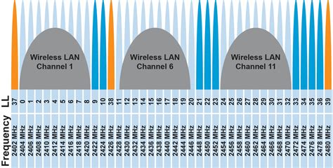 bluetooth channel frequency list